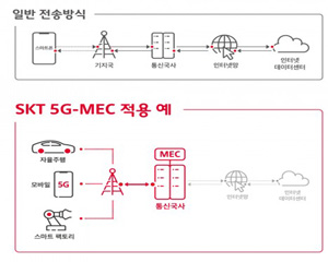 SK텔레콤, AWS와 함께 ‘초저지연’ 5G MEC 사업 추진